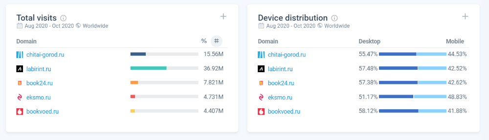 Анализ объема трафика Сравнительный анализ сайтов конкурентов